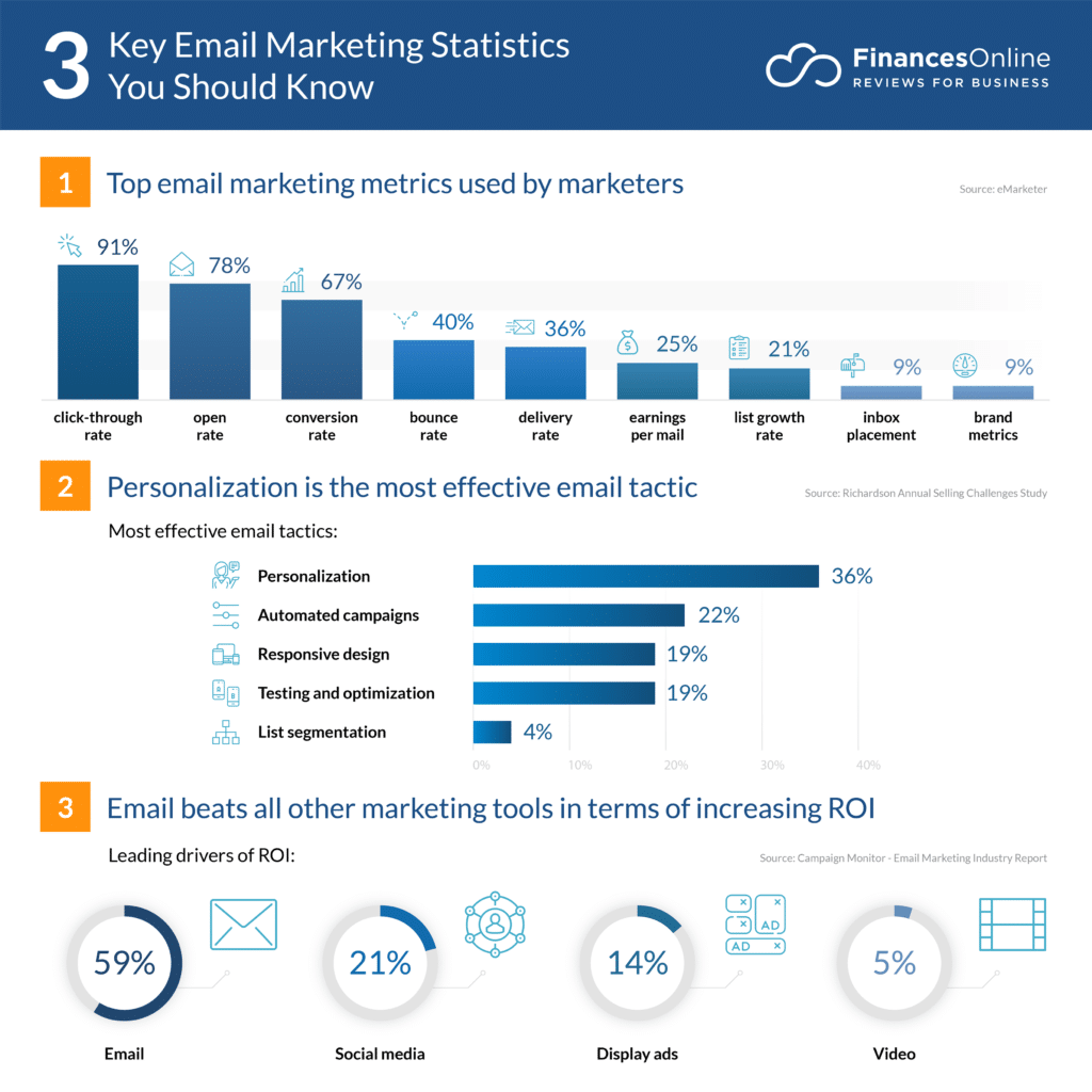 Email marketing delivers the highest ROI of any marketing channel